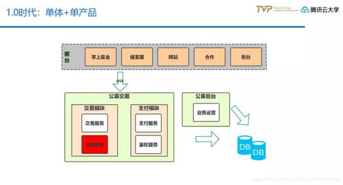 金融全產(chǎn)品交易模式下技術(shù)中臺的構(gòu)建與演進